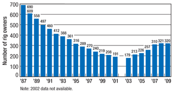 Fig. 10. US rig owners, 1987–2009.