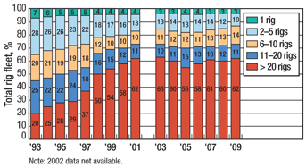 Fig. 11. US rig ownership by fleet size, 1993–2009.