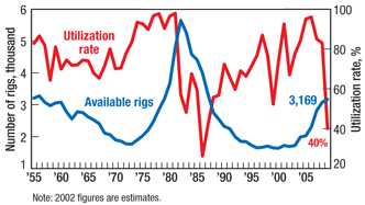 Fig. 2. US available rigs vs. utilization, 1955–2009.