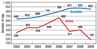 Fig. 7. Canada available vs. active rigs, 2002–2009.