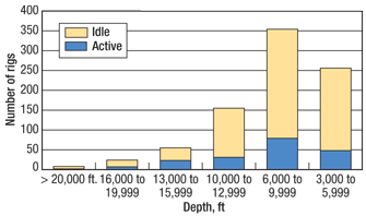 Fig. 8. Canadian rigs by depth capacity, 2009.