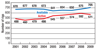 Fig. 9. Global offshore mobile available vs. active rigs, 2001–2009.