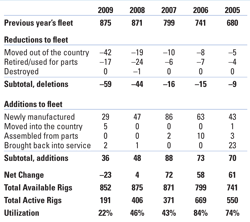 Table 2. Changes to the Canadian rig fleet