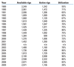Table 5. US land rigs, number and utilization