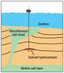 Fig. 1. An allochthonous salt sheet propagates up a slender salt stalk from the mother salt layer.
