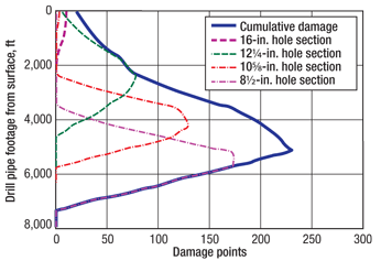 Fig. 2. Pre-drill modeling resulted in a fatigue damage projection for the 57⁄8-in. drill pipe.