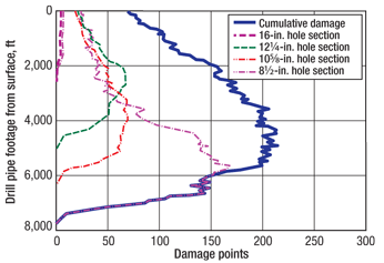 Fig. 3. The final real-time results after drilling Pag 1004D from spud to TD.