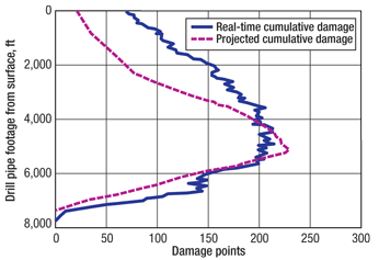 Fig. 4. A reasonable correlation existed between the real-time cumulative damage results and pre-drill projections.