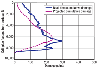 Fig. 5. The pre-drill model projection and real-time model accumulation for Pag 1005D were directly compared.