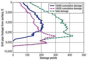Fig. 6. The actual fatigue accumulation curves from Pag 1004D and Pag 1005D were used to develop the pipe management strategy for Pag 1006D.
