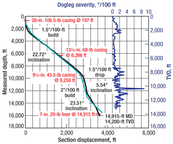 Fig. 7. The wellbore trajectory, casing setting depths and dogleg severity for Pag 1006D.