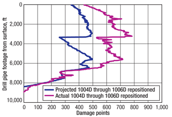 Fig. 8. The increase in actual fatigue accumulation was due to lower than anticipated ROP below 9,000 ft of MD in the formation intervals not previously drilled.