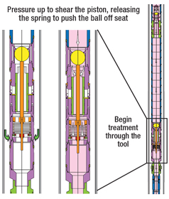 Fig. 5b. The flow diversion sleeve activation; fluid pathway is diverted, converting tool to the treating position. Fig. 5b. The flow diversion sleeve activation; fluid pathway is diverted, converting tool to the treating position.