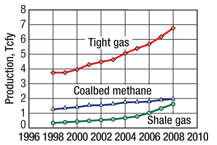 Fig. 4. US production of unconventional gas.1