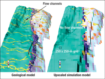 Upscaling obscures flow channels in the geological model, making accurate simulation of interwell flow impossible.