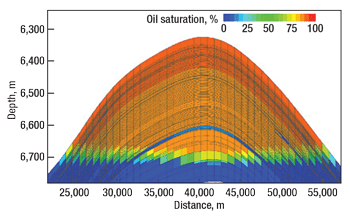 A field case where near-log-scale vertical layering is applied to select layers to capture vertical heterogeneity. A field case where near-log-scale vertical layering is applied to select layers to capture vertical heterogeneity.