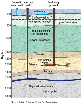 There is significant separation between the aquifer for domestic water wells and the producing gas and water injection formations.