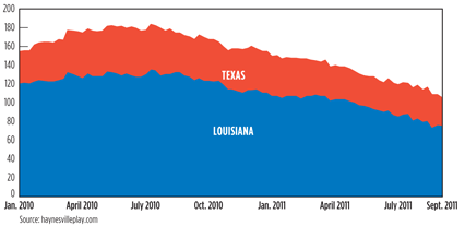 Fig. 2. The Haynesville shale rig count has fallen over 40% from its peak in July 2010.