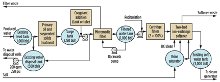 Fig. 2. Schematic of Seneca Resources’ new produced water treatment train for steam generation. Fig. 2. Schematic of Seneca Resources’ new produced water treatment train for steam generation.