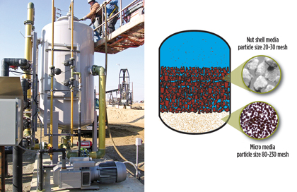 Fig. 3. To ensure proper operation of the ion-exchange softener, an upstream pretreatment stage consisted of a two-layer media filter, with an upper layer of coarse black walnut-shell media, followed by a lower layer of very fine, dense micromedia. Fig. 3. To ensure proper operation of the ion-exchange softener, an upstream pretreatment stage consisted of a two-layer media filter, with an upper layer of coarse black walnut-shell media, followed by a lower layer of very fine, dense micromedia.