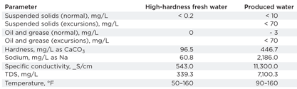 Table 1. Analysis of Lost Hills produced water vs. previously used fresh water Table 1. Analysis of Lost Hills produced water vs. previously used fresh water