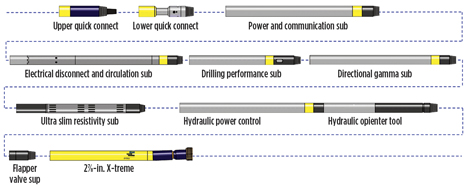 Fig. 6. Typical BHA configuration with rib-steered motor (RSM) assembly. Fig. 6. Typical BHA configuration with rib-steered motor (RSM) assembly.