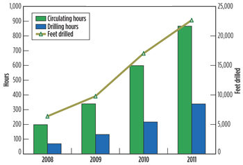 Fig. 7. Cumulative footage and hours obtained using 3-in. rib-steered motor (RSM) assembly. Fig. 7. Cumulative footage and hours obtained using 3-in. rib-steered motor (RSM) assembly.