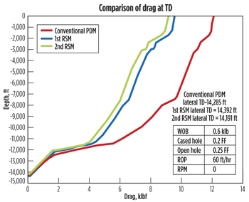 Fig. 8. Drag at total depth for three laterals in Case Study Well 2. Fig. 8. Drag at total depth for three laterals in Case Study Well 2.