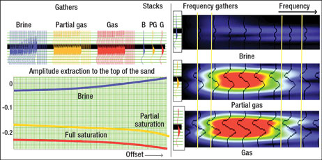 Fig. 3. AVO and spectral modeling to simulate the effects of different fluid types and saturation seismic.