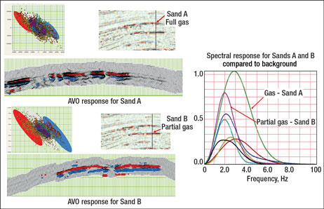 Fig. 4. AVO and spectral decomposition analyses in the calibration area.