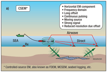 (a) conventional horizontal-based frequency domain, CSEM, such as SBL (a) conventional horizontal-based frequency domain, CSEM, such as SBL