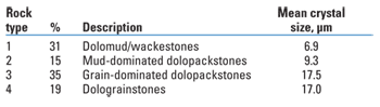 Summary of rock types