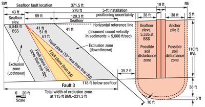 Cross-section showing exclusion zone relative to fault and anchor pile.