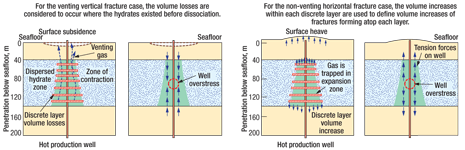 Gas hydrate dissociation and soil response: Conceptual models for volumetric seabed strains.