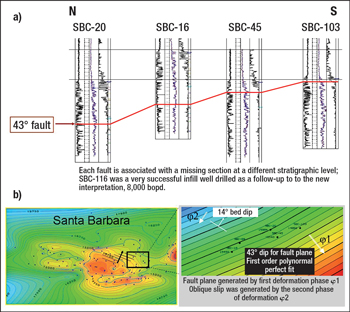 Missing sections on a reactivated reverse fault in Santa Barbara Block 1: a) projected cross-section showing a fault plane connecting various fault cutouts; b) fault plane contour map of the same plane (note the 43° dip and the obliquity with the overlying strata).