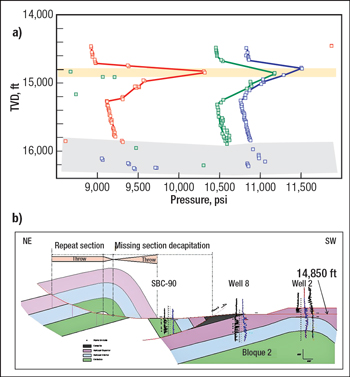 Engineering evidence of a detachment plane and the final geological model: a) repeat formation test data characteristic of isolated compartments created by a detachment at a vertical depth of 14,850 ft; b) a northeast-to-southeast cross-section outlining the tectonic klippe that was transported toward the northwest (note the fault throw gradual change within the klippe).