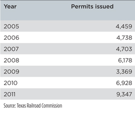 TABLE 1. NEW DRILLING PERMITS ISSUED FOR PERMIAN BASIN WELLS