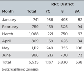 TABLE 2. PERMIAN BASIN NEW DRILLING PERMITS, BY DISTRICT, 2012