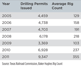 TABLE 3. PERMIAN BASIN RIG COUNT