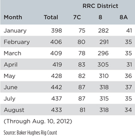 TABLE 4. PERMIAN BASIN MONTHLY AVERAGE RIG COUNT, 2012