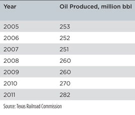 TABLE 5. PERMIAN BASIN CRUDE OIL PRODUCTION