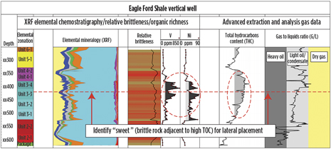 Fig. 5. A combination of wellsite geoscience data and interpretation, based on XRF and advanced gas analysis, identifies the sweet spot in this Eagle Ford shale vertical pilot well. Shown on this panel are chemostratigraphic position (track 1), mineralogy (track 2), brittleness (track 3), organic richness by trace metal proxies V and Ni (tracks 4 and 5), total hydrocarbons (track 6), and hydrocarbon type (tracks 7-9). 