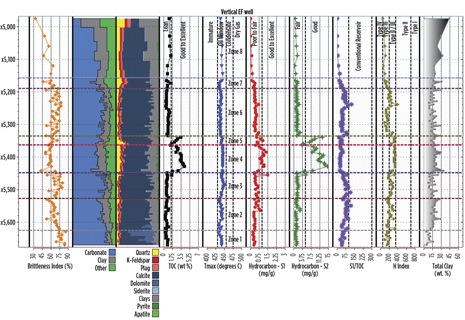 Fig. 6. Different applications require different combinations of wellsite geoscience data and interpretation. Forest Oil utilized SRA and XRD to identify the target interval in this Eagle Ford shale vertical pilot well. Shown on this panel are brittleness index (track 1), mineralogy (tracks 2 and 3), TOC (track 4), key pyrolysis parameters (tracks 5 through 9) and total clay (track 10). The sweet spot in most unconventional reservoirs is the most brittle interval within or closely associated to the interval with the highest TOC and available hydrocarbon content (Zone 5 in this example). 