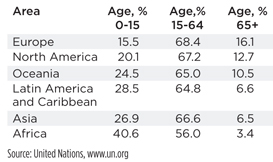 Table 1. 2008 population distribution by age.