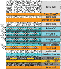 DJ basin stratigraphic column, showing multiple target zones. Source: PDC Energy.
