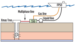Schematic of a well producing with subsea gas-liquid separation.