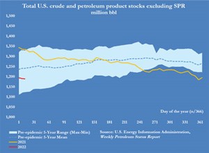 Fig. 1. Total U.S. stocks of crude oil and petroleum products have decreased consistently since the beginning of 2021. Chart: U.S. Energy Information Administration