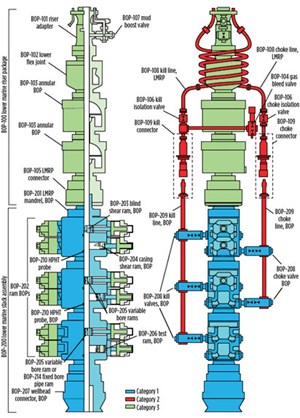 Fig. 2. The equipment to be qualified: Category 1 (blue); Category 2 (red); Category 3 (green).