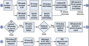 Fig. 6. A three-stage I3P review generates summary reports that are submitted to BSEE.
