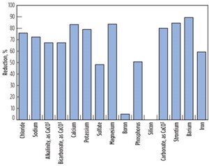 Fig. 5. Percent reduction of ions for EDR treated water.